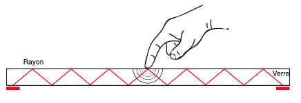 technologie inglass infrarouge