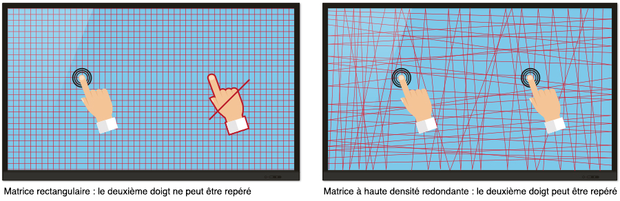 matrice infrarouge ecran interactif