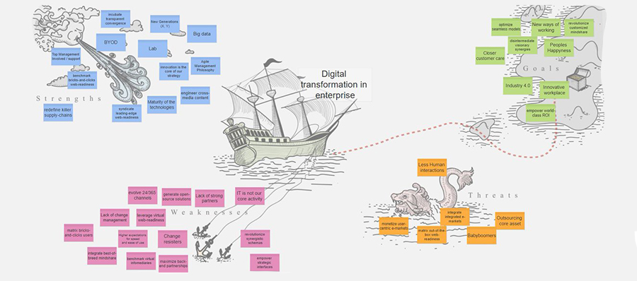 Exemple d'utilisation du logiciel iObeya sur écran interactif : speed boat lean