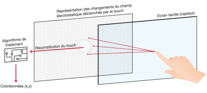 technologie capacitive pour écran interactif